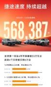 捷途速度 持续超越 捷途汽车2024年累销568387辆！